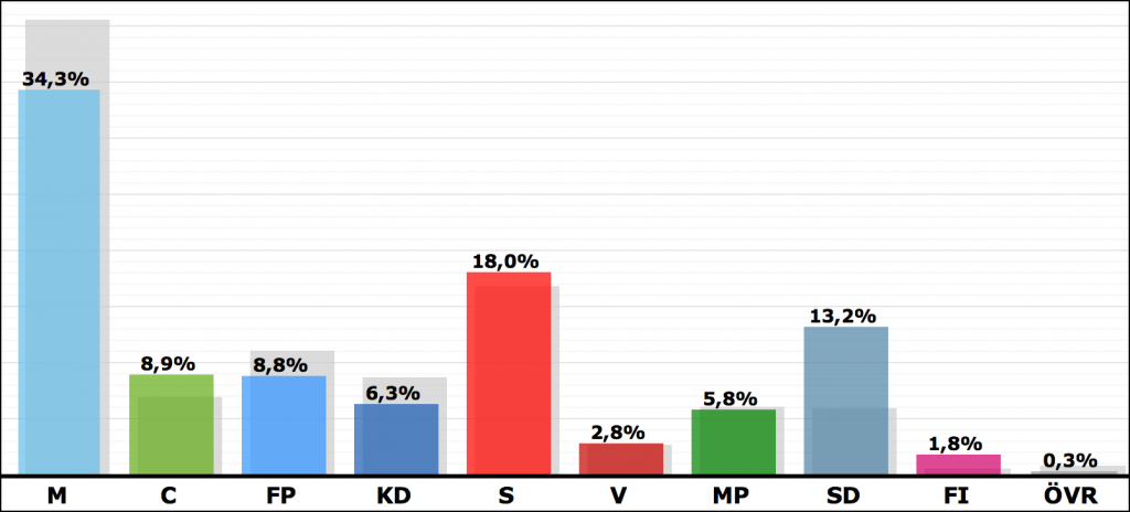 Källa: val.se